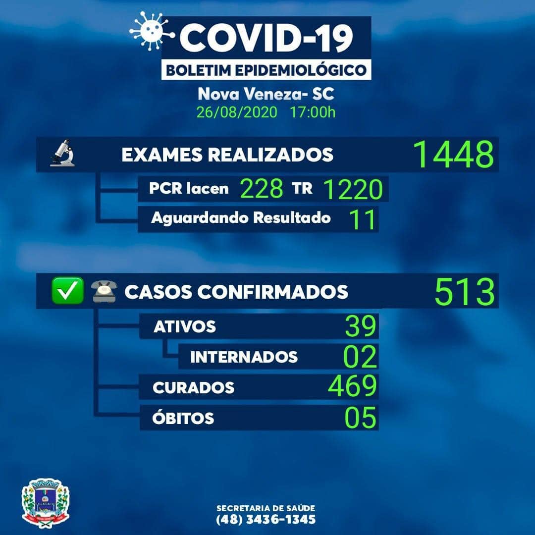Nova Veneza tem mais quatro curas da Covid-19 1 Nova Veneza tem mais quatro curas da Covid-19