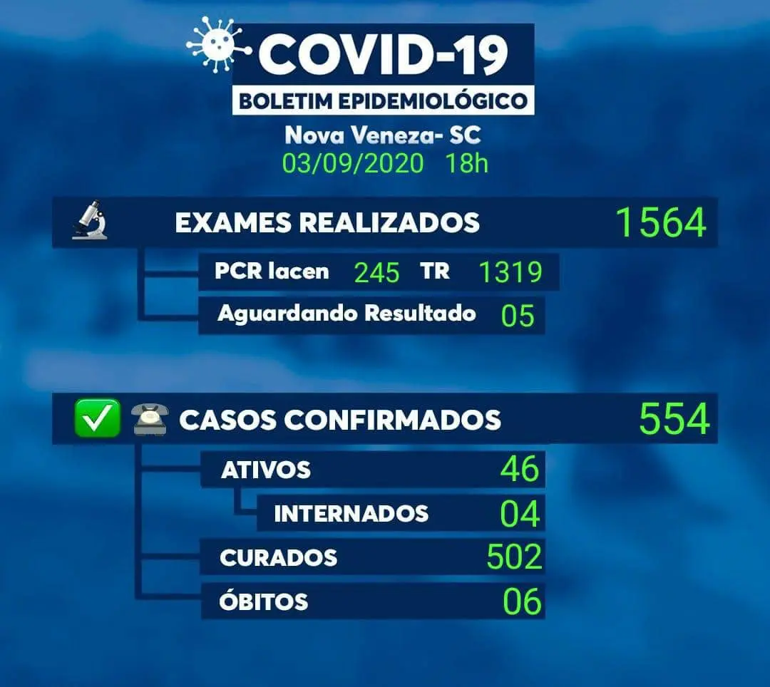 Nova Veneza anuncia mais 15 curas e apenas três casos da Covid-19