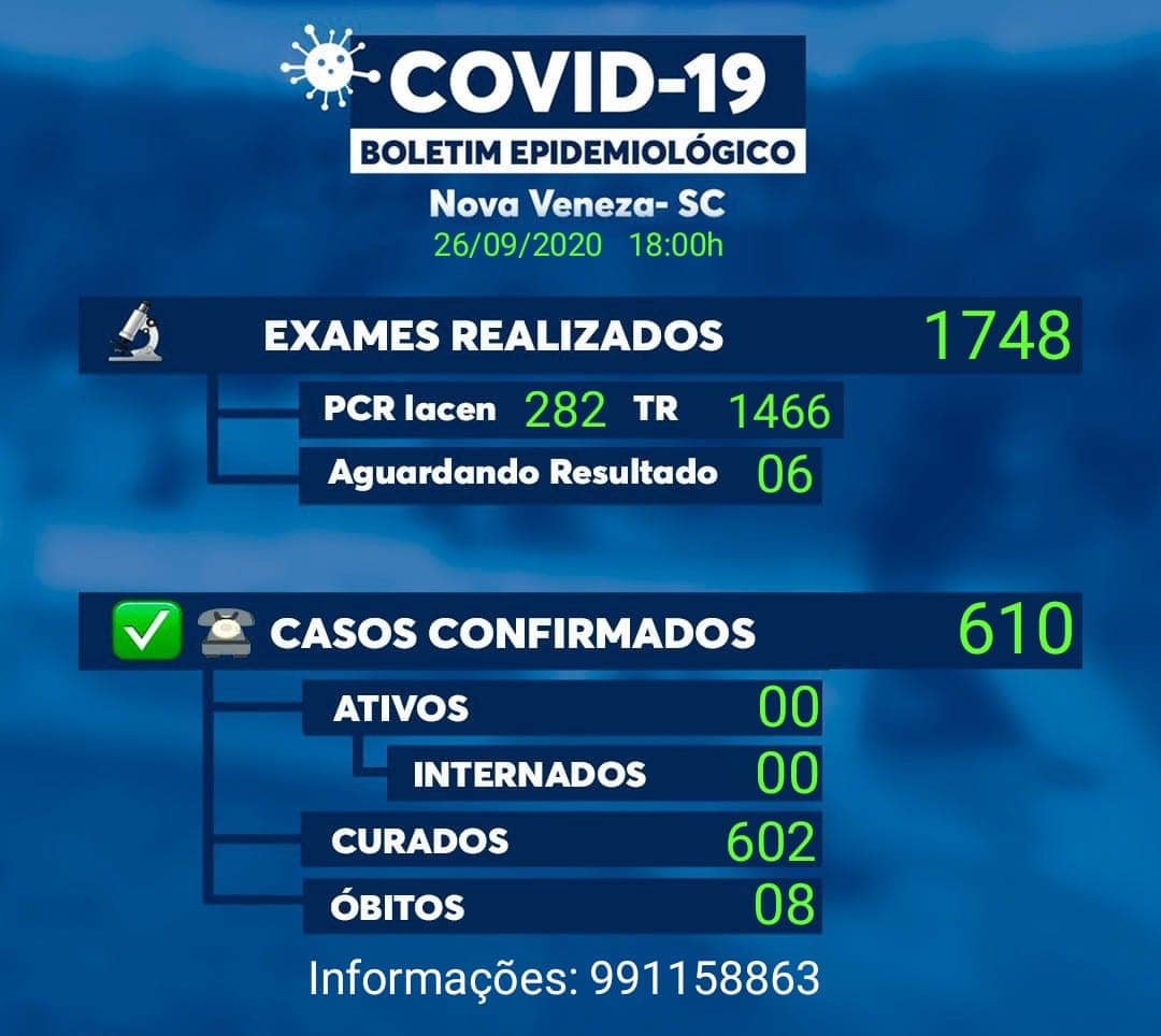 Nova Veneza com 602 curados zera casos ativos da covid-19 1 Nova Veneza com 602 curados zera casos ativos da covid-19