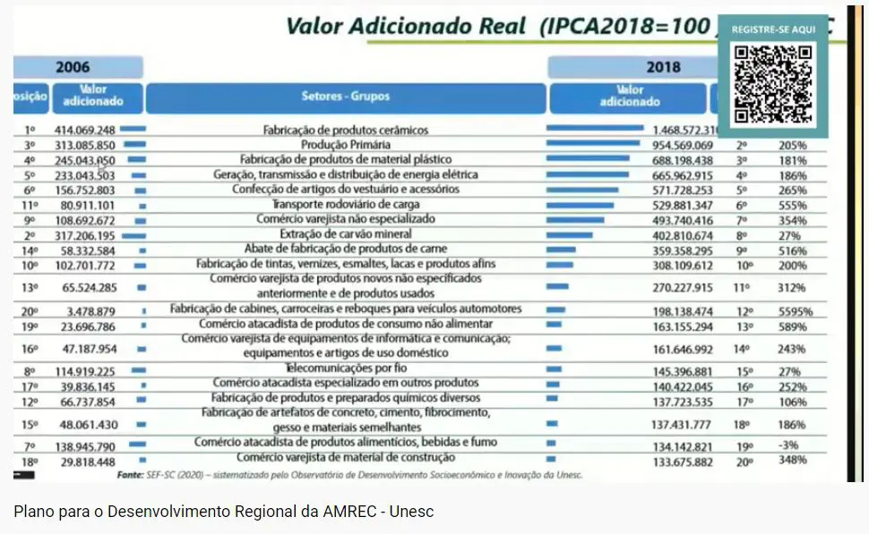 Unesc apresenta resultados da primeira etapa dos trabalhos do Plano de Desenvolvimento Socioeconômico da Amrec