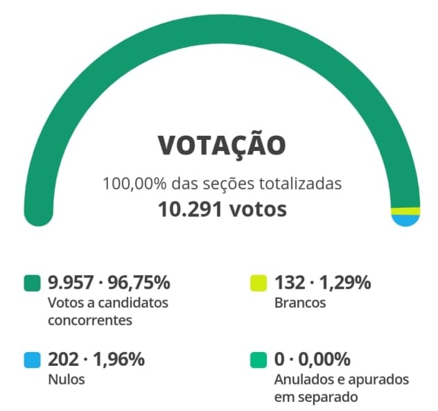 Conheça quem são os vereadores eleitos em Nova Veneza