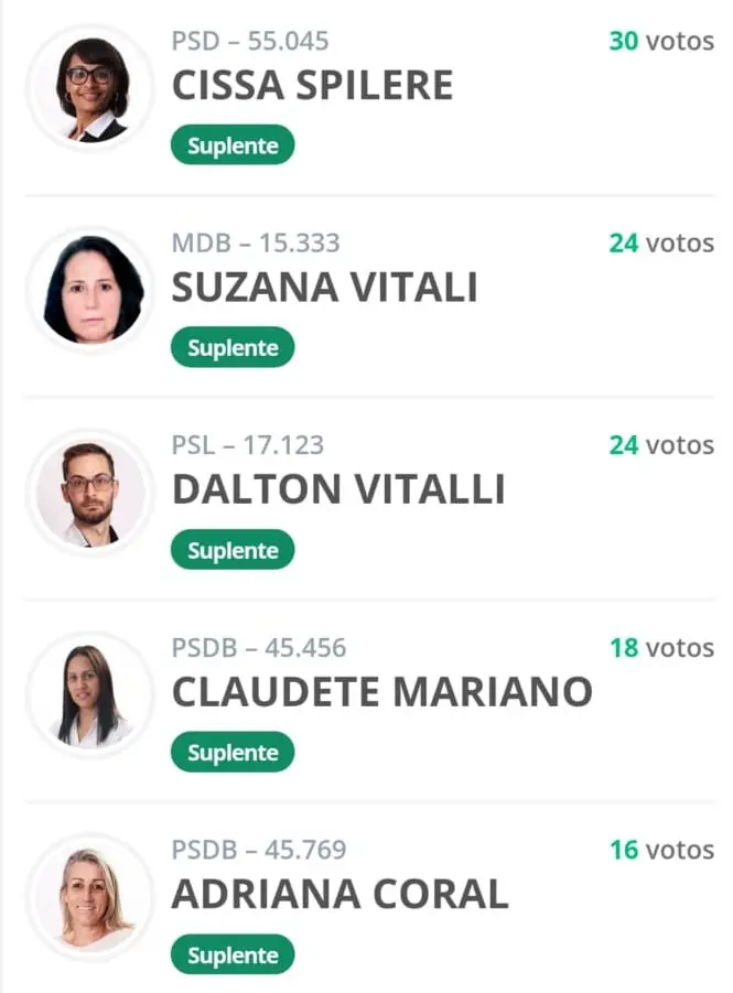 Conheça quem são os vereadores eleitos em Nova Veneza