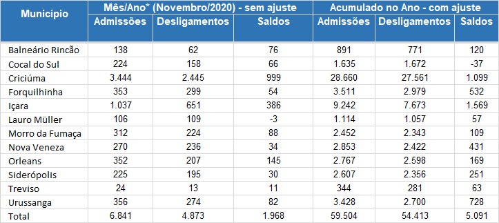 Região Carbonífera acumula mais de 5 mil novos empregos 1 Região Carbonífera acumula mais de 5 mil novos empregos