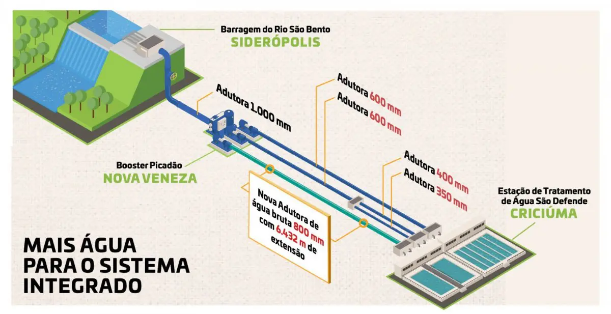 Nova adutora da barragem do Rio São Bento aumentará em 50% volume de água no sistema integrado da região