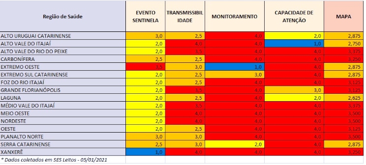 Coronavírus em SC: Matriz de Risco aponta 10 regiões em estado gravíssimo e seis em nível grave 1 Coronavírus em SC: Matriz de Risco aponta 10 regiões em estado gravíssimo e seis em nível grave