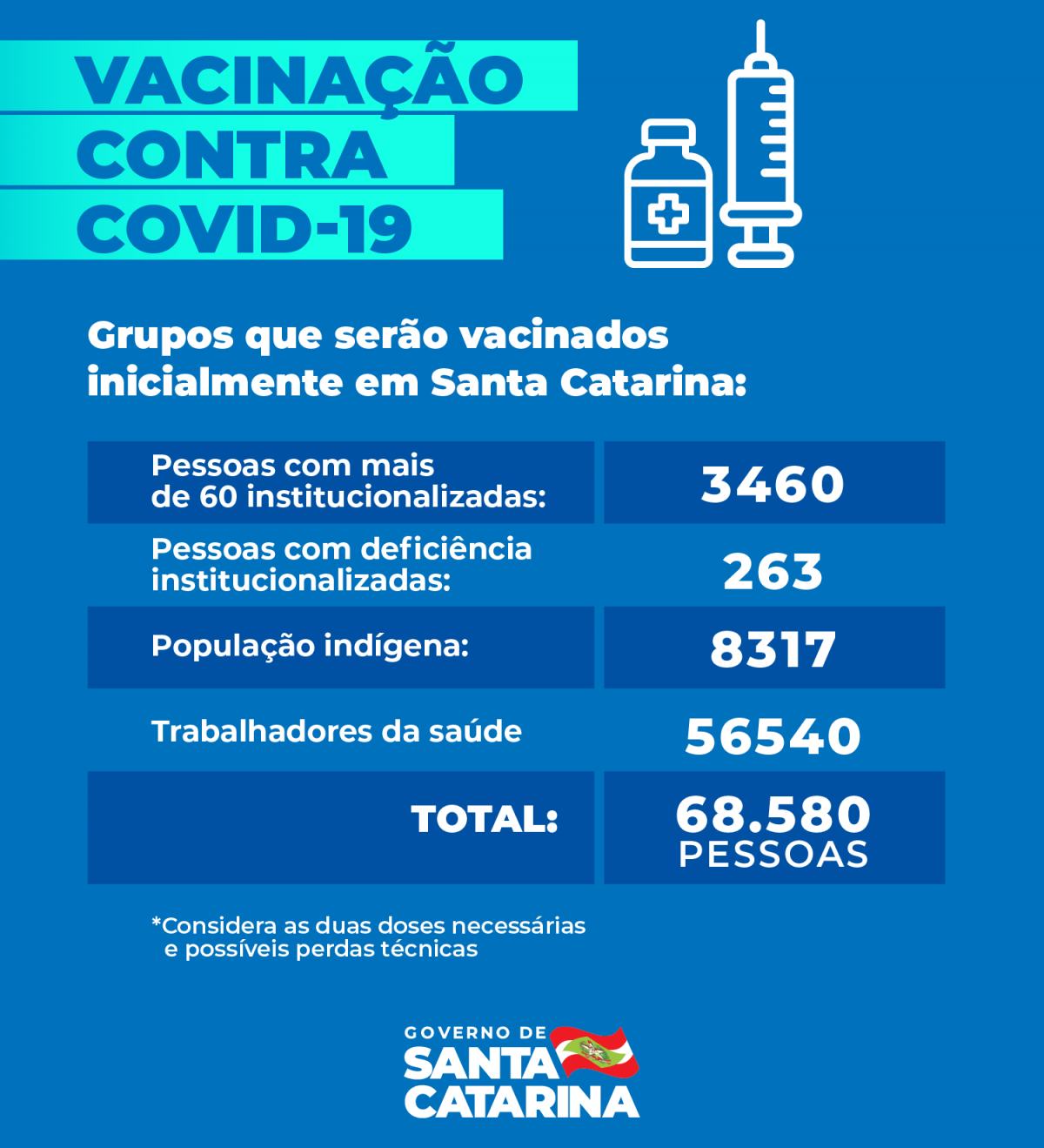 Saiba quais serão os primeiros grupos a receber a vacina contra Covid-19 em Santa Catarina
