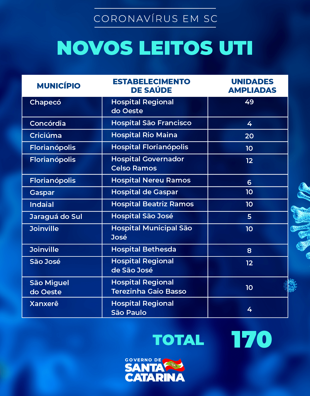 Governo do Estado pactua abertura de 322 novos leitos clínicos e 170 de UTI