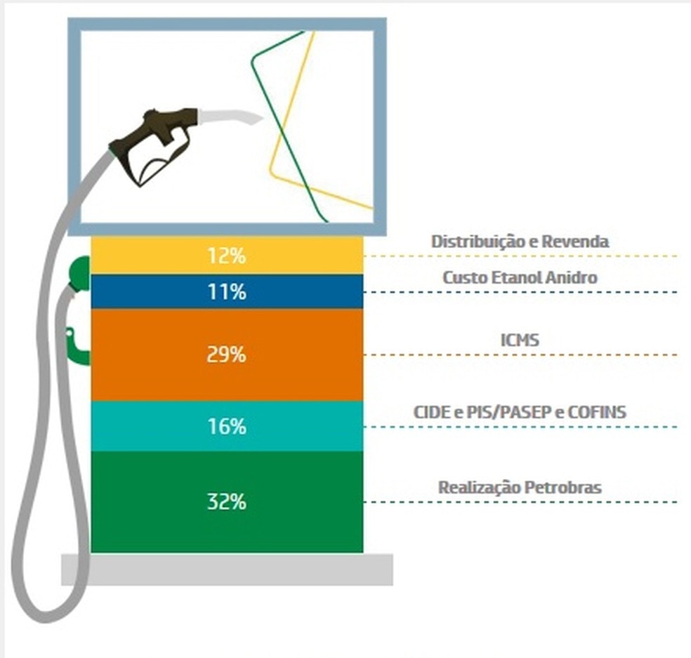 Petrobras aumenta preço da gasolina em cerca de 8% nas refinarias