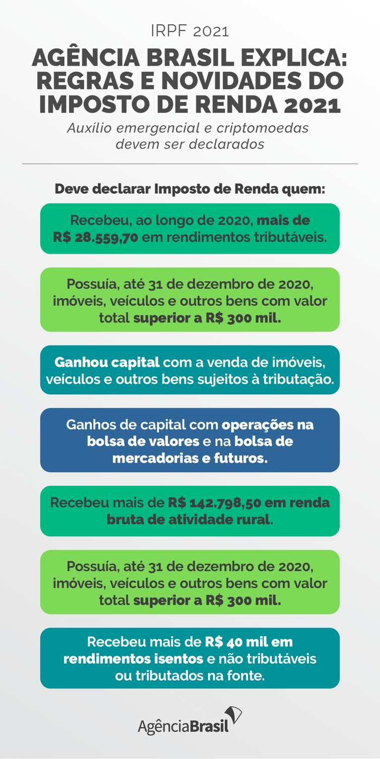 Agência Brasil explica: regras e novidades do Imposto de Renda 2021