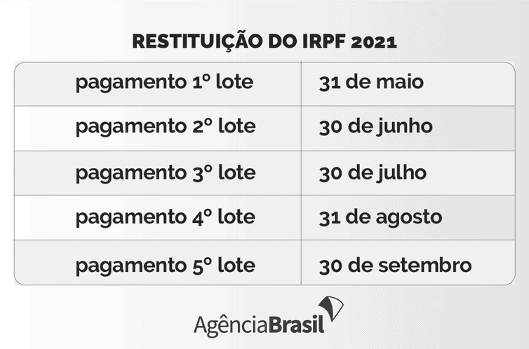 Agência Brasil explica: regras e novidades do Imposto de Renda 2021