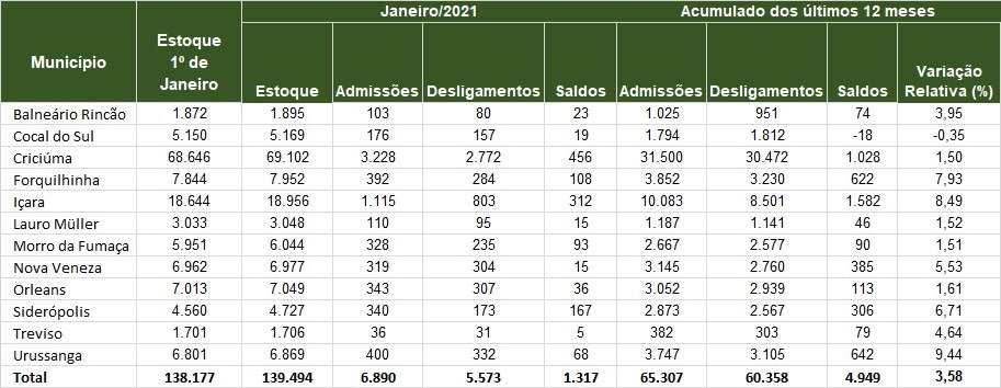 Volume de empregos segue crescendo na Região Carbonífera 1 Volume de empregos segue crescendo na Região Carbonífera
