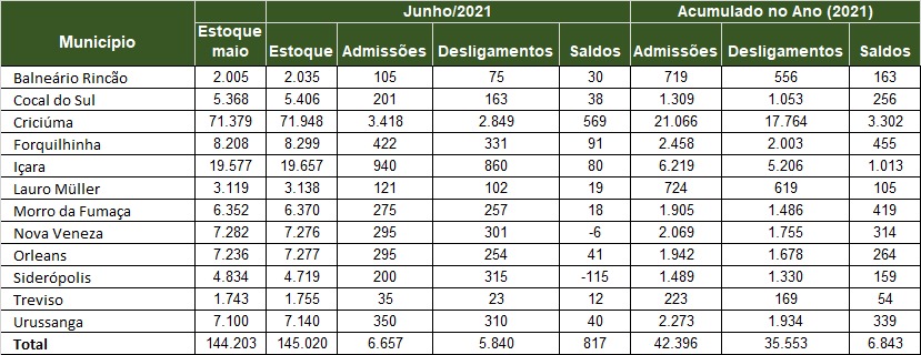 Região Carbonífera fecha o primeiro semestre com quase 7 mil empregos adicionados 1 Região Carbonífera fecha o primeiro semestre com quase 7 mil empregos adicionados