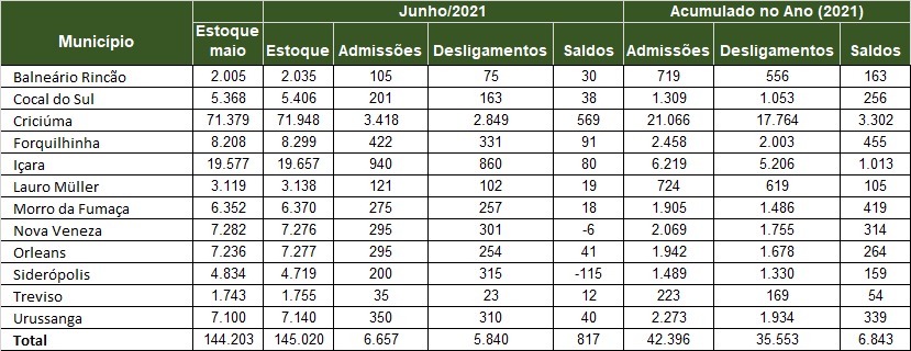 Região Carbonífera fecha o primeiro semestre com quase 7 mil empregos adicionados