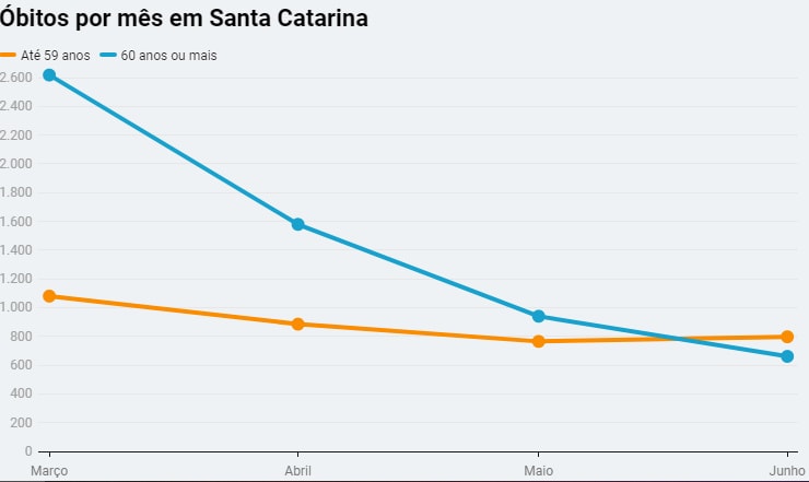Com o avanço da vacinação em SC, óbitos de idosos por Covid-19 têm redução de 75% 1 Com o avanço da vacinação em SC, óbitos de idosos por Covid-19 têm redução de 75%