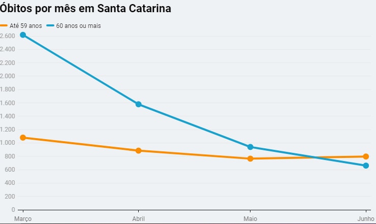 Com o avanço da vacinação em SC, óbitos de idosos por Covid-19 têm redução de 75%