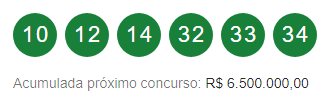 Mega-Sena: ninguém acerta as seis dezenas e prêmio acumula em R$ 6,5 milhões 1 Mega-Sena