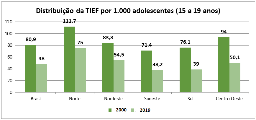 Gestação na Adolescência cai 47% em SC, nos últimos 20 anos, revela estudo