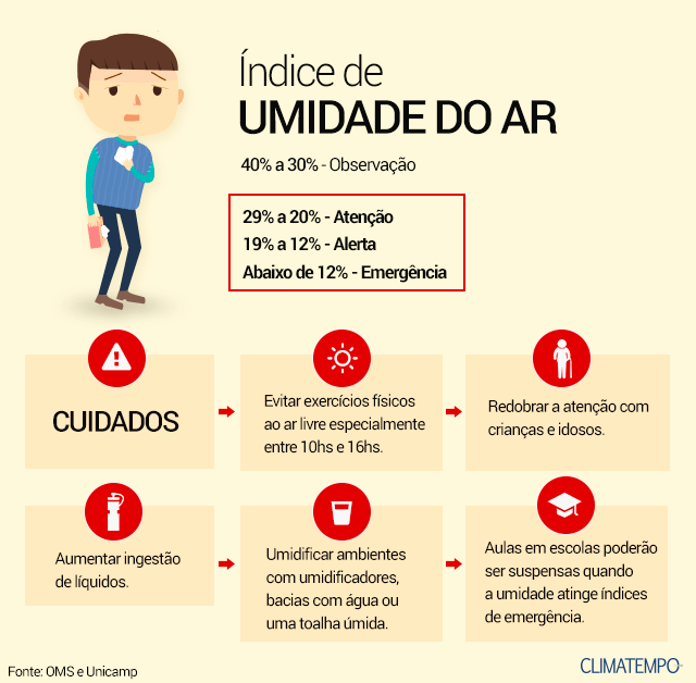 Alerta: Nova Veneza apresenta umidade baixa para a estação 1 Alerta: Nova Veneza apresenta umidade baixa para a estação