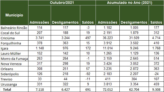 Região tem saldo positivo de empregos pelo décimo mês seguido