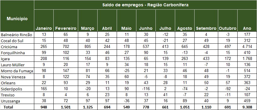 Região tem saldo positivo de empregos pelo décimo mês seguido