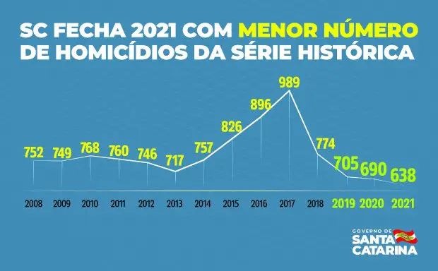 Santa Catarina fecha 2021 com menor número de homicídios da série histórica