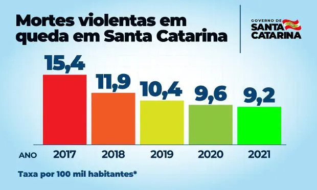 Santa Catarina se consolida como estado mais seguro do Sul do Brasil