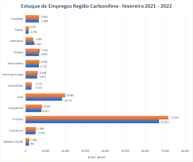 Empregos formais: região acrescenta mais de 1,5 mil vagas em fevereiro 5 Empregos formais: região acrescenta mais de 1,5 mil vagas em fevereiro