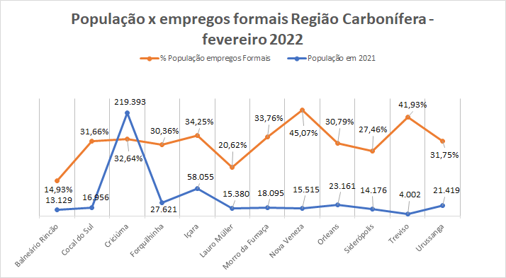 Empregos formais: região acrescenta mais de 1,5 mil vagas em fevereiro 1 Empregos formais: região acrescenta mais de 1,5 mil vagas em fevereiro