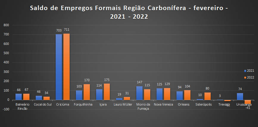 Empregos formais: região acrescenta mais de 1,5 mil vagas em fevereiro 2 Empregos formais: região acrescenta mais de 1,5 mil vagas em fevereiro