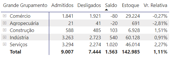 Empregos formais: região acrescenta mais de 1,5 mil vagas em fevereiro 3 Empregos formais: região acrescenta mais de 1,5 mil vagas em fevereiro