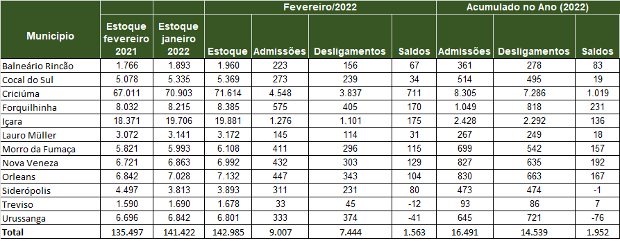 Empregos formais: região acrescenta mais de 1,5 mil vagas em fevereiro 4 Empregos formais: região acrescenta mais de 1,5 mil vagas em fevereiro