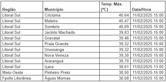 Terça-feira com temperatura próxima e acima de 40°C em SC 2 Terça-feira com temperatura próxima e acima de 40°C em SC