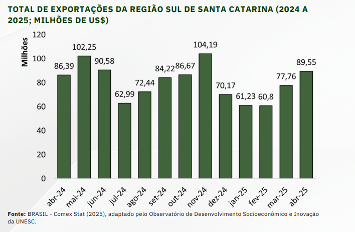 Exportações do Sul catarinense ganham força e ampliam alcance global 1 Exportações do Sul catarinense ganham força e ampliam alcance global