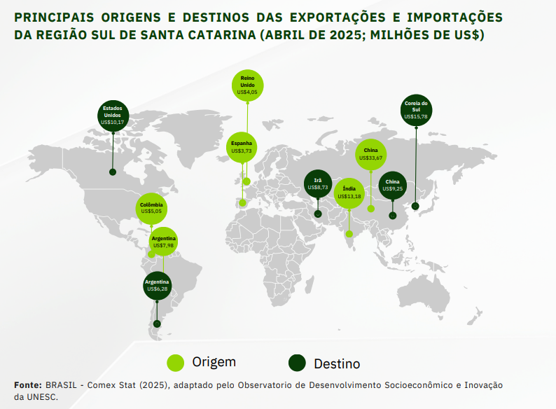 Exportações do Sul catarinense ganham força e ampliam alcance global 4 Exportações do Sul catarinense ganham força e ampliam alcance global
