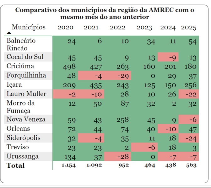Geração de empregos: Sul tem o pior setembro dos últimos anos