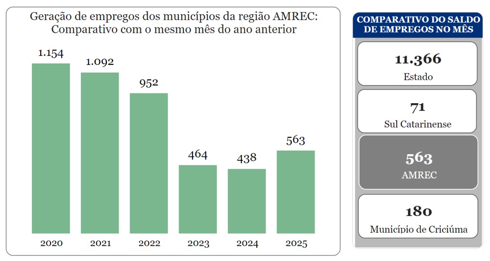 Geração de empregos: Sul tem o pior setembro dos últimos anos