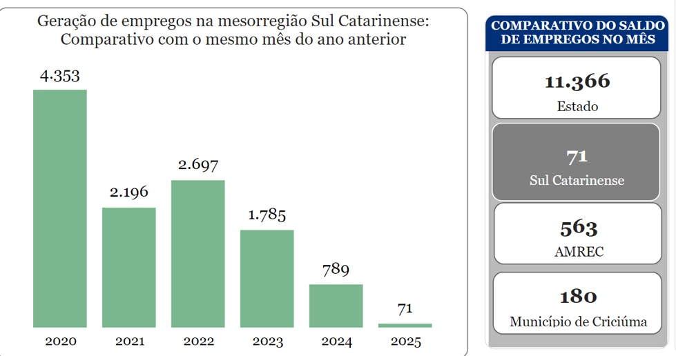 Geração de empregos: Sul tem o pior setembro dos últimos anos