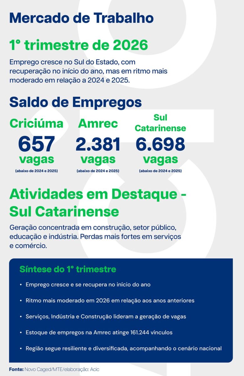 Sul do Estado registra melhor desempenho mensal na geração de empregos desde fevereiro de 2025