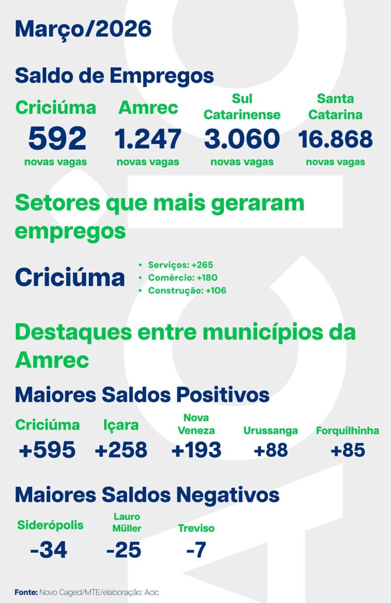 Sul do Estado registra melhor desempenho mensal na geração de empregos desde fevereiro de 2025