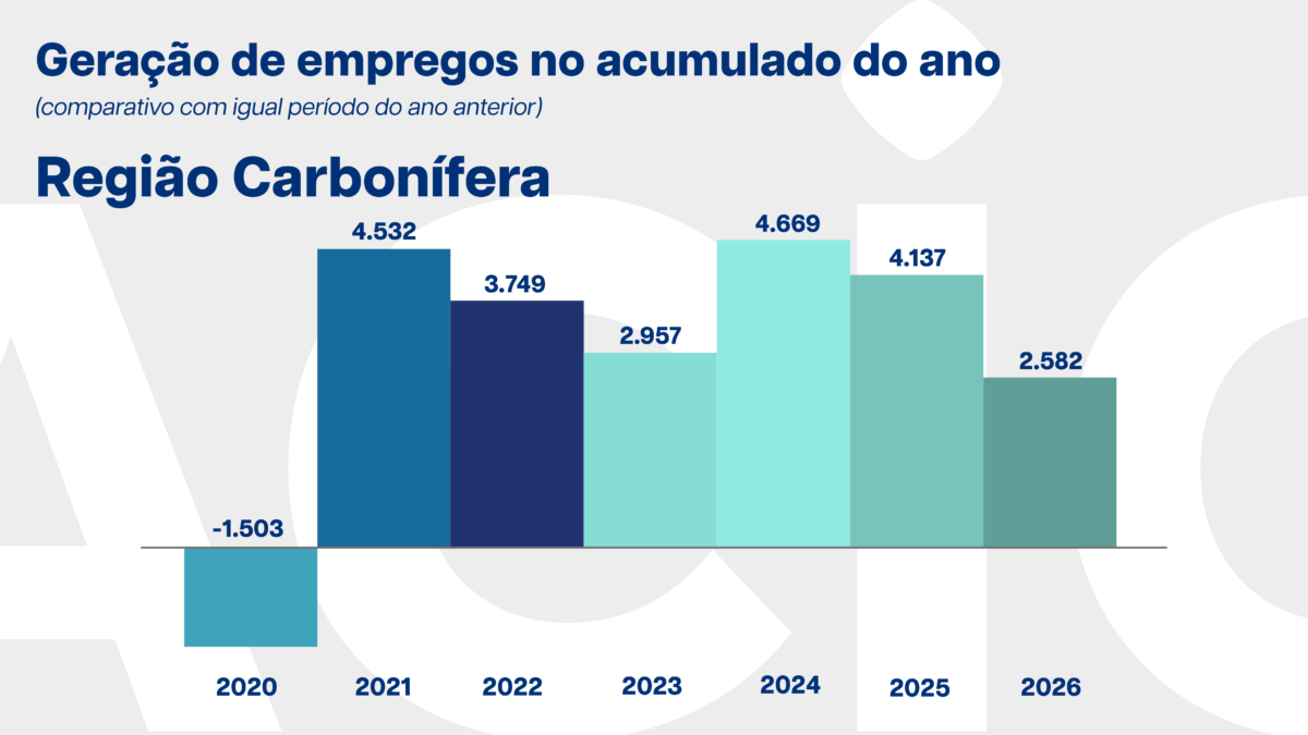 Sul do Estado fecha primeiro quadrimestre com menor saldo de empregos desde 2020
