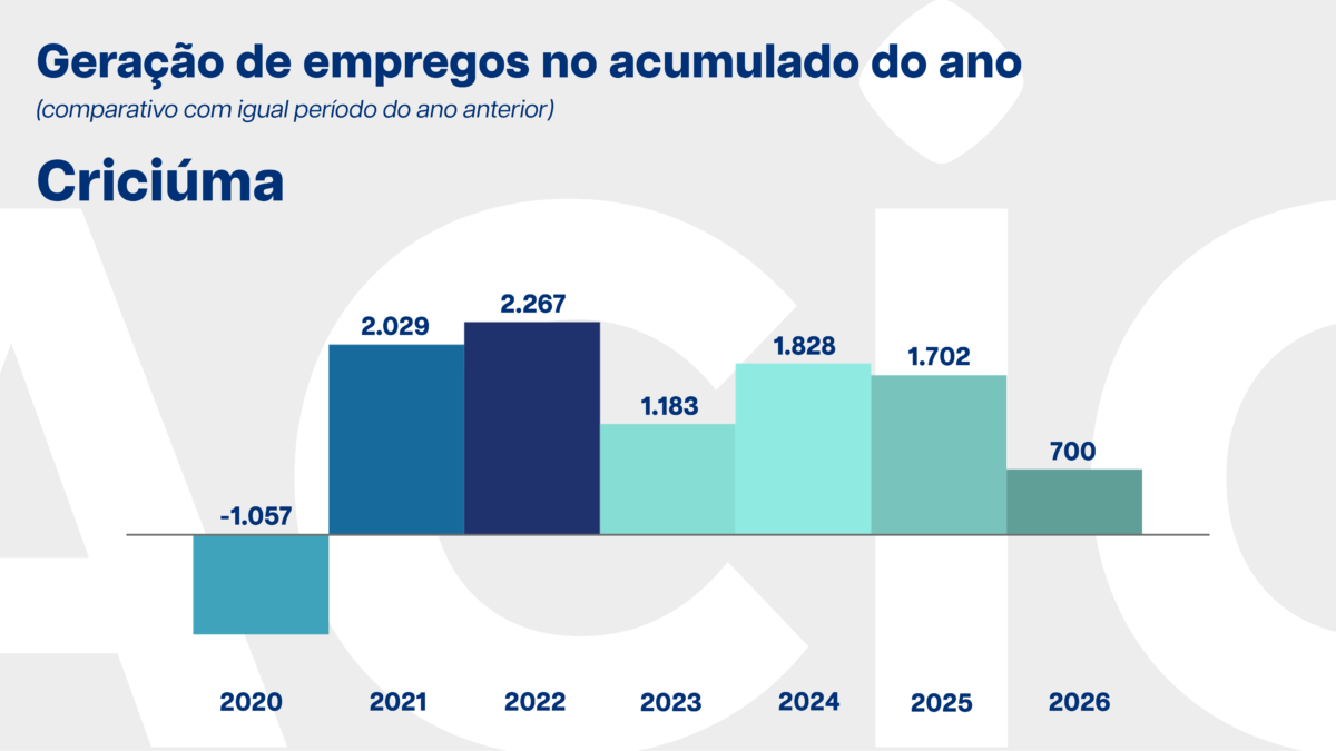Sul do Estado fecha primeiro quadrimestre com menor saldo de empregos desde 2020