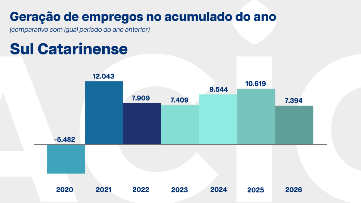 Sul do Estado fecha primeiro quadrimestre com menor saldo de empregos desde 2020