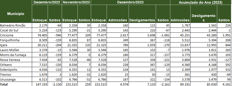 Nova Veneza tem o pior resultado da Região Carbonífera na geração de empregos formais em 2023