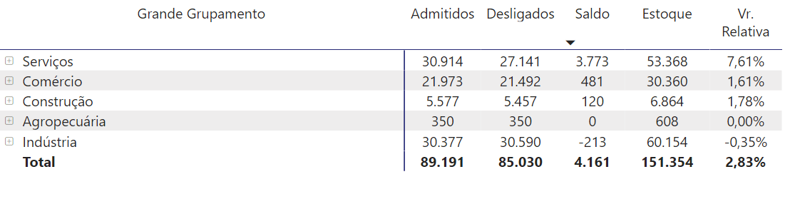 Nova Veneza tem o pior resultado da Região Carbonífera na geração de empregos formais em 2023
