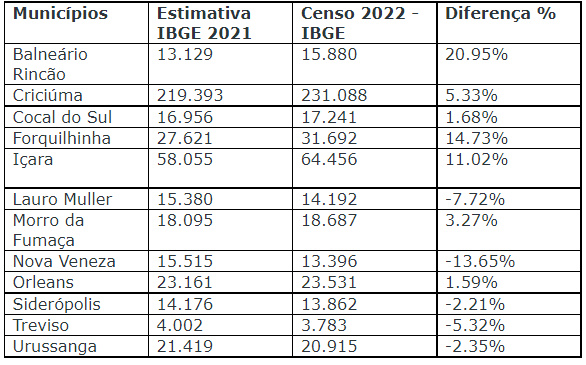 Censo 2022 é pauta da reunião de prefeitos 1 Censo 2022 é pauta da reunião de prefeitos