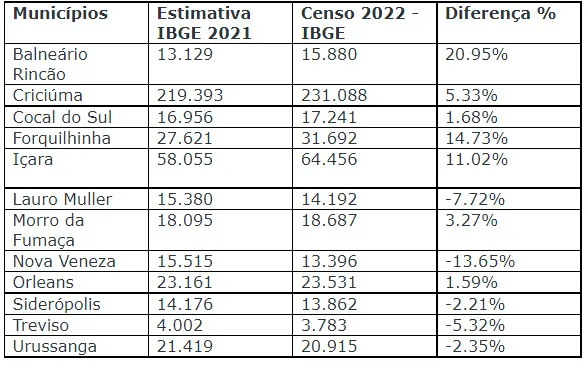 Censo 2022 é pauta da reunião de prefeitos