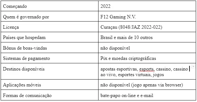 Visão geral da F12 Bet Brasil em 2023