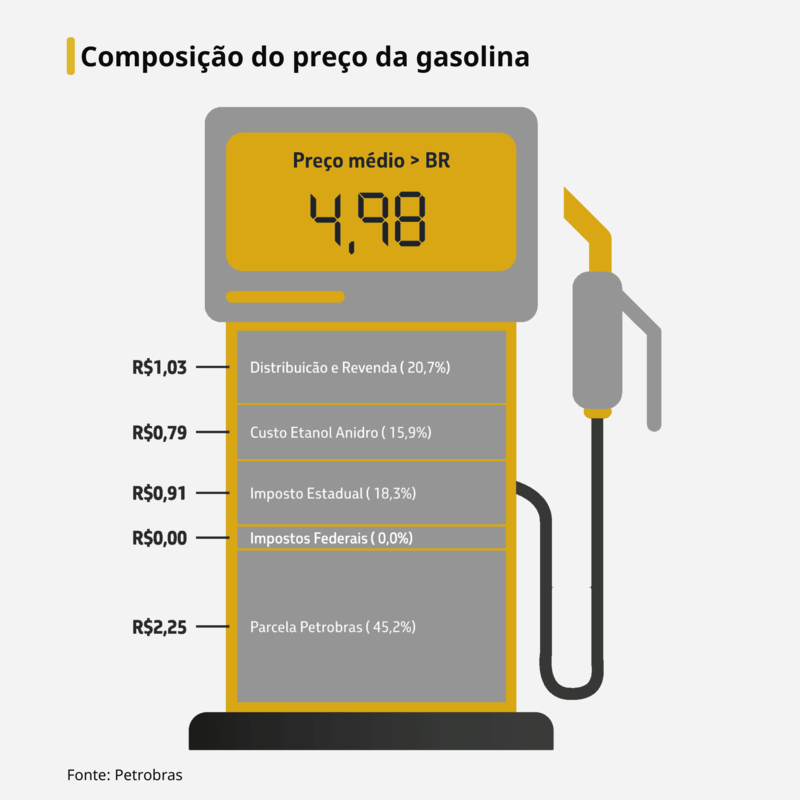 Alta no preço da gasolina pode levar a um acréscimo de 0,25 ponto percentual na inflação nos próximos 30 dias