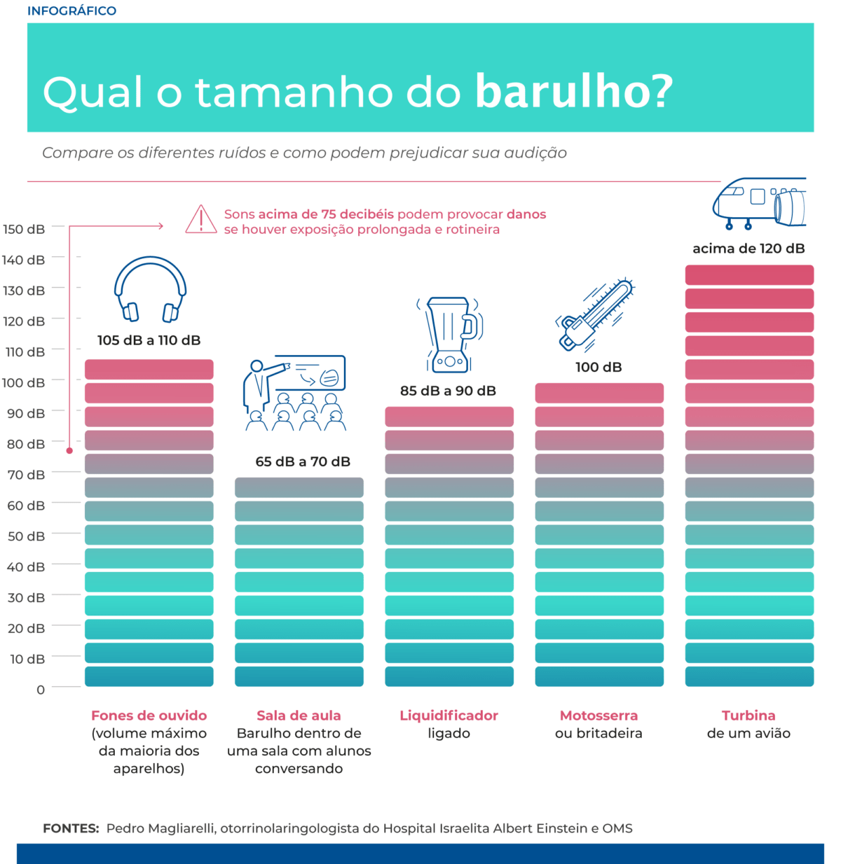 O uso recorrente de videogame pode elevar o risco de perda auditiva