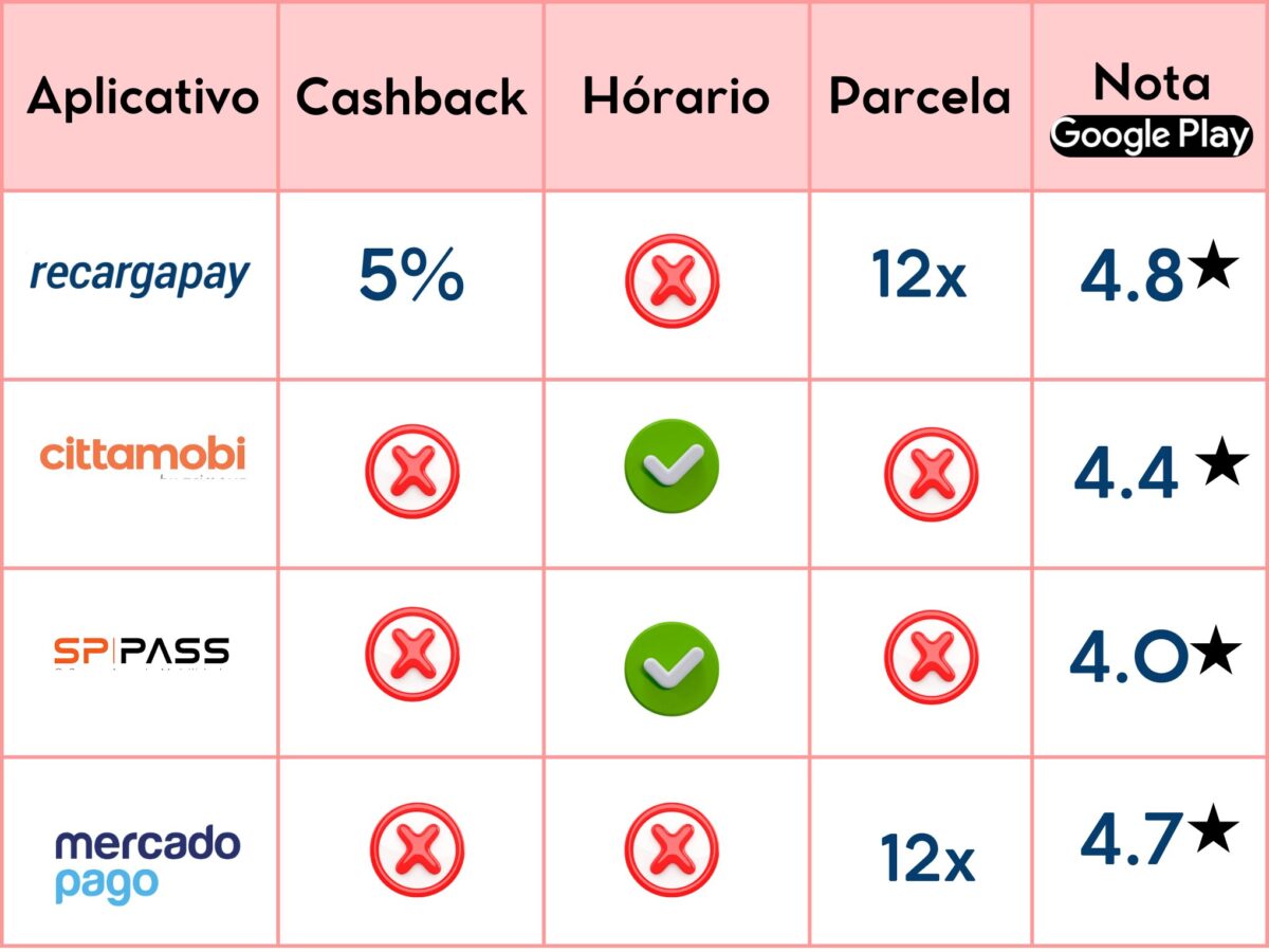 Os 4 melhores apps para fazer a recarga do Bilhete Único SP 1 Os 4 melhores apps para fazer a recarga do Bilhete Único SP